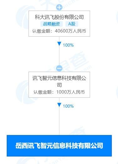 科大訊飛生態布局再落子，新設科技公司深耕智慧教育裝備與軟件研發