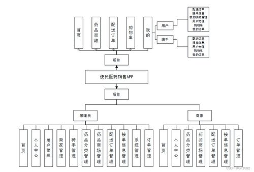 基于SSM框架的便民醫(yī)藥銷售App設(shè)計與實現(xiàn)——應(yīng)對計算機畢業(yè)設(shè)計困難的解決方案
