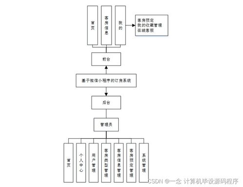 Java計(jì)算機(jī)畢業(yè)設(shè)計(jì) 基于微信小程序的訂房系統(tǒng)設(shè)計(jì)與實(shí)現(xiàn)